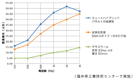 性能